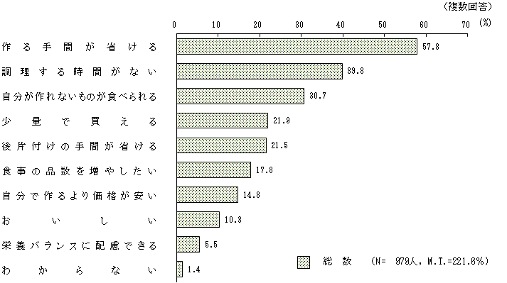 図2 － 8　そう菜の購入理由