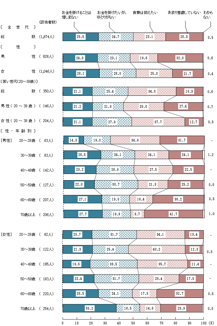 図2－9－1　食費に対する意識