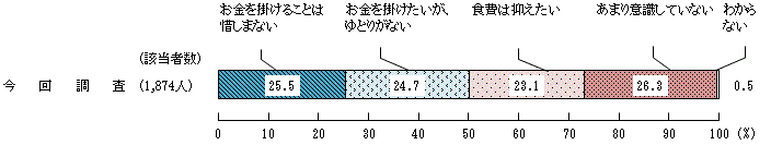 図2 － 9　食費に対する意識