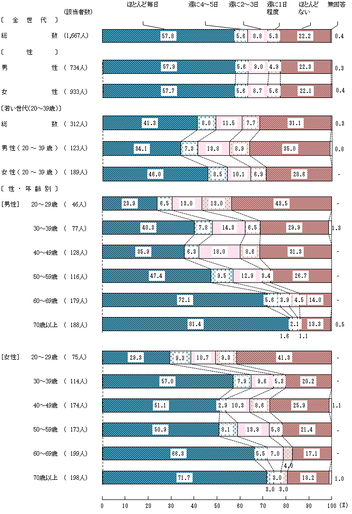 図3－1－1　家族と一緒に食べる頻度①朝食