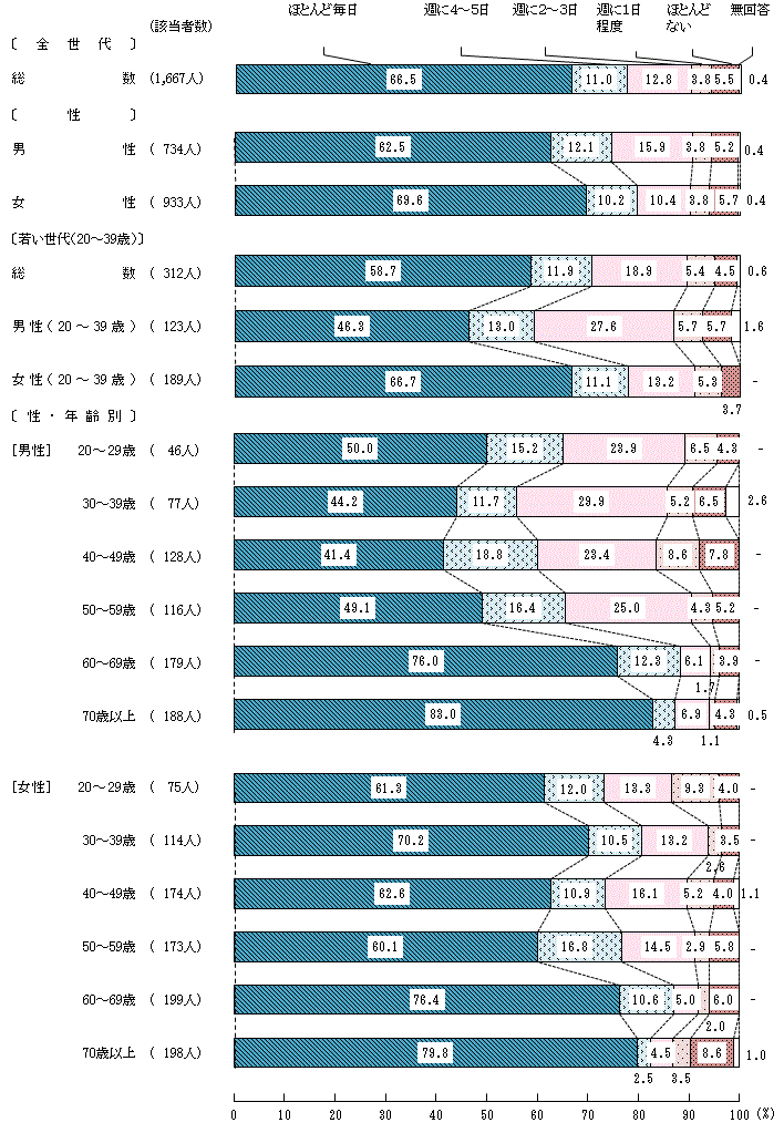 図3－1－2　家族と一緒に食べる頻度②夕食