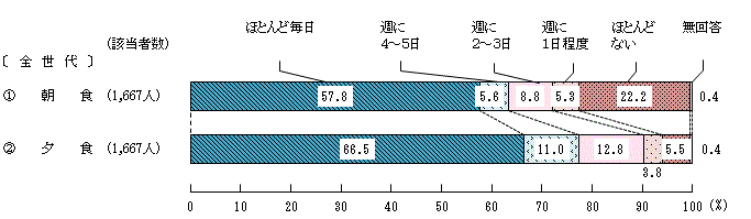 図3 － 1　家族と一緒に食べる頻度