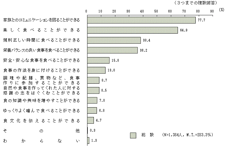 図3 - 2 家族と一緒に食べることの良い点