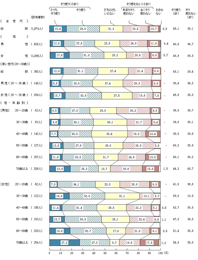 図3－3－1　地域等での共食に対する意識