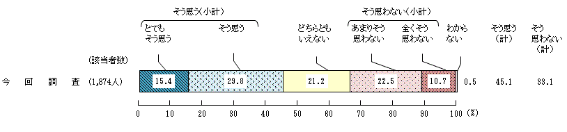 図3 － 3　地域等での共食に対する意識