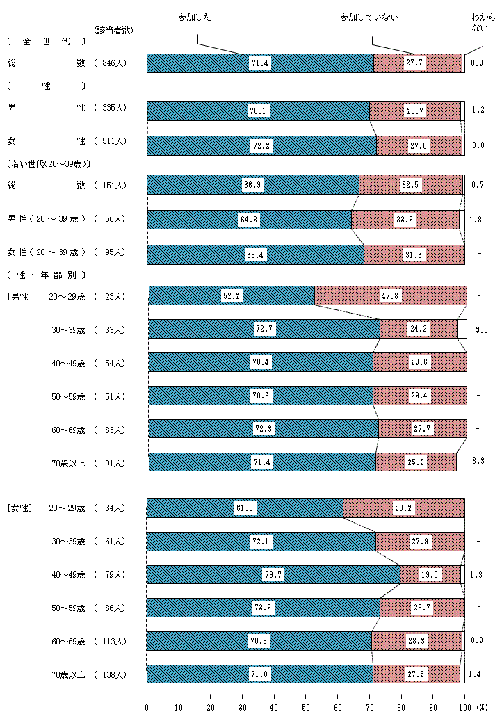 図3－4－1　地域等での共食経験