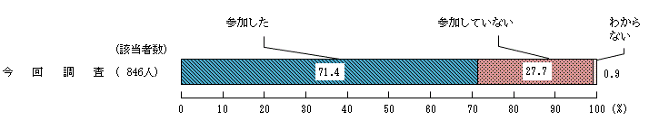 図3 － 4　地域等での共食経験