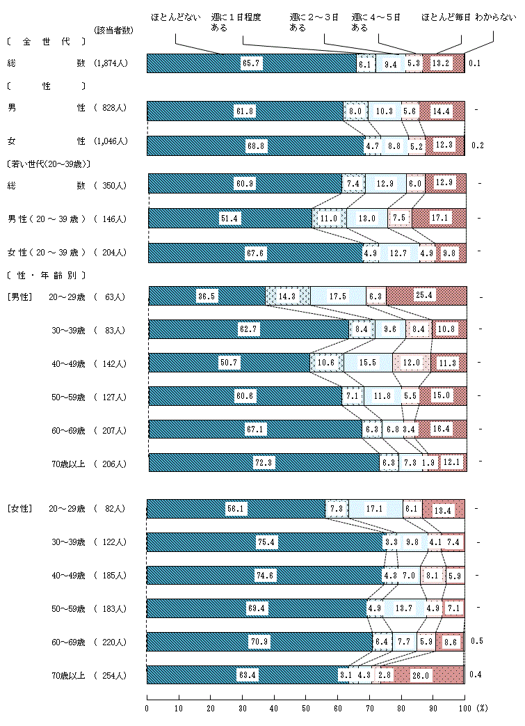 図3－5－1　一人で食べる頻度