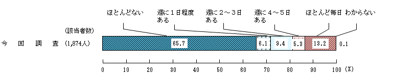 図3 － 5　一人で食べる頻度