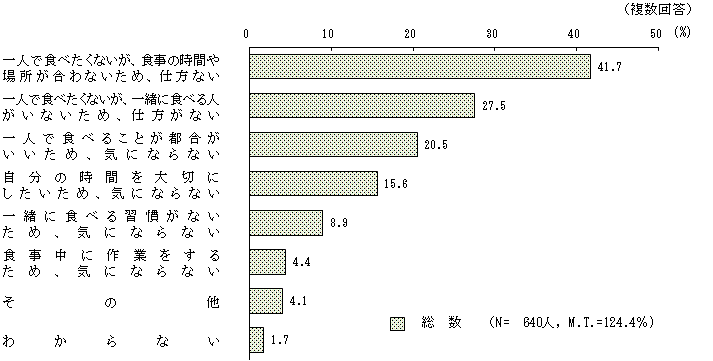 図3 － 6　一人で食べることについての意識