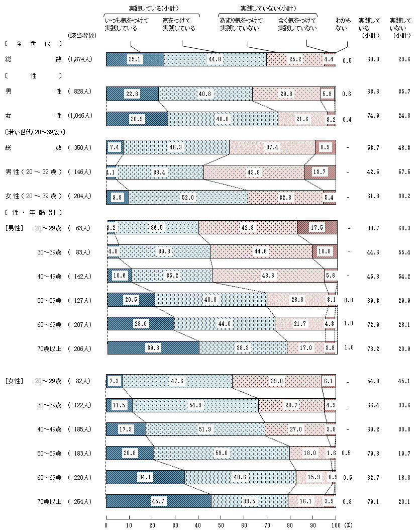 図4－1－1　生活習慣病の予防や改善に関する実践