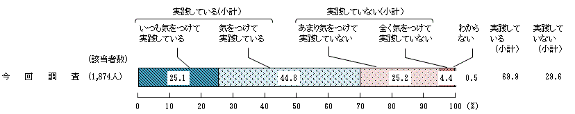 図4 － 1　生活習慣病の予防や改善に関する実践