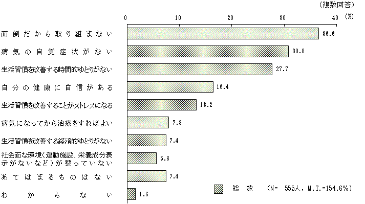 図4 － 2　生活習慣病の予防や改善を実践しない理由