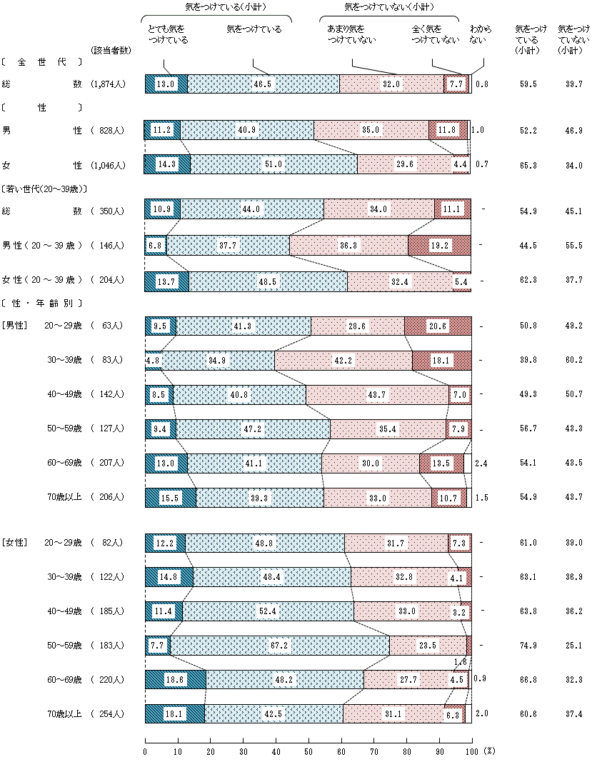 図4－3－1　生活習慣病の予防や改善に関する具体的な意識①エネルギー（カロリー）を調整すること