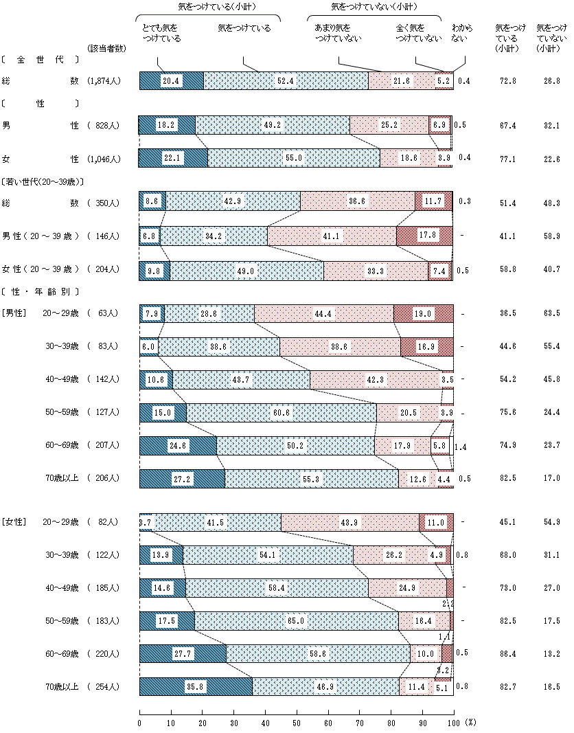 図4－3－2　生活習慣病の予防や改善に関する具体的な意識②塩分を取り過ぎないようにする（減塩をする）こと