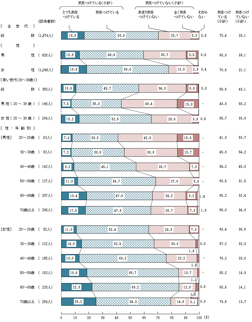 図4－3－3　生活習慣病の予防や改善に関する具体的な意識③脂肪（あぶら）分の量と質を調整すること
