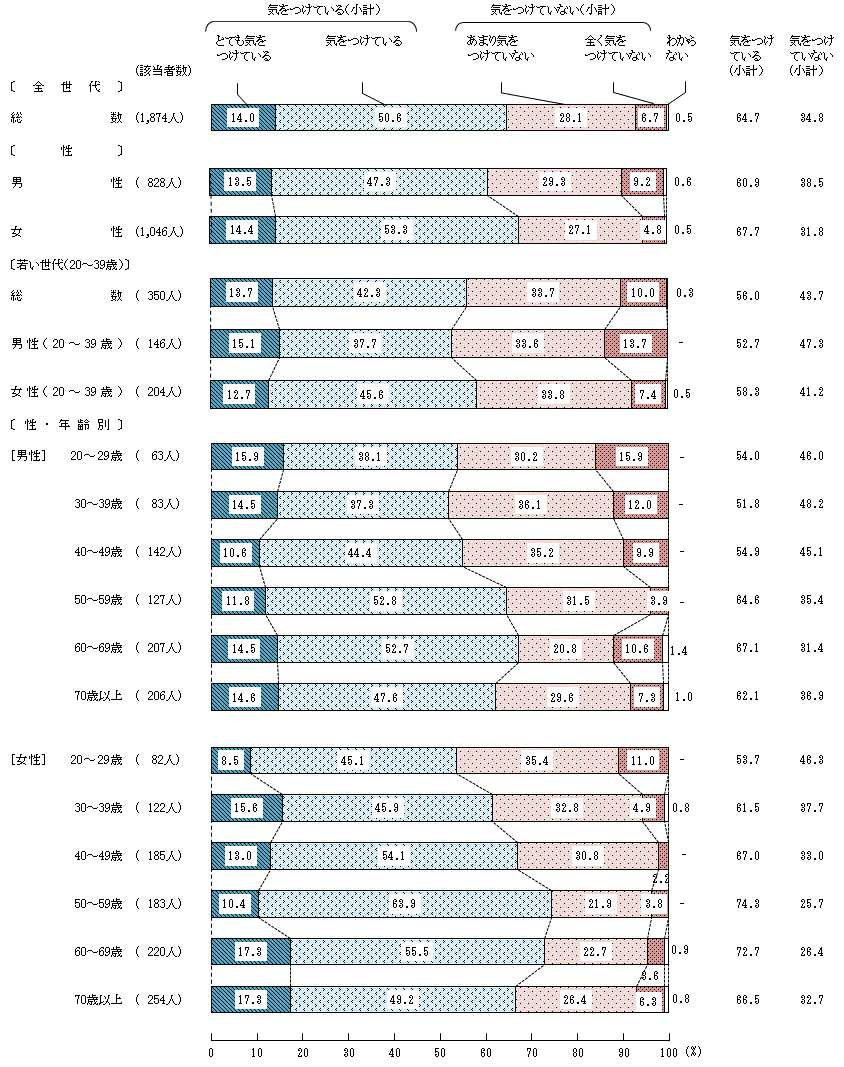 図4－3－4　生活習慣病の予防や改善に関する具体的な意識④甘いもの（糖分）を取り過ぎないようにすること