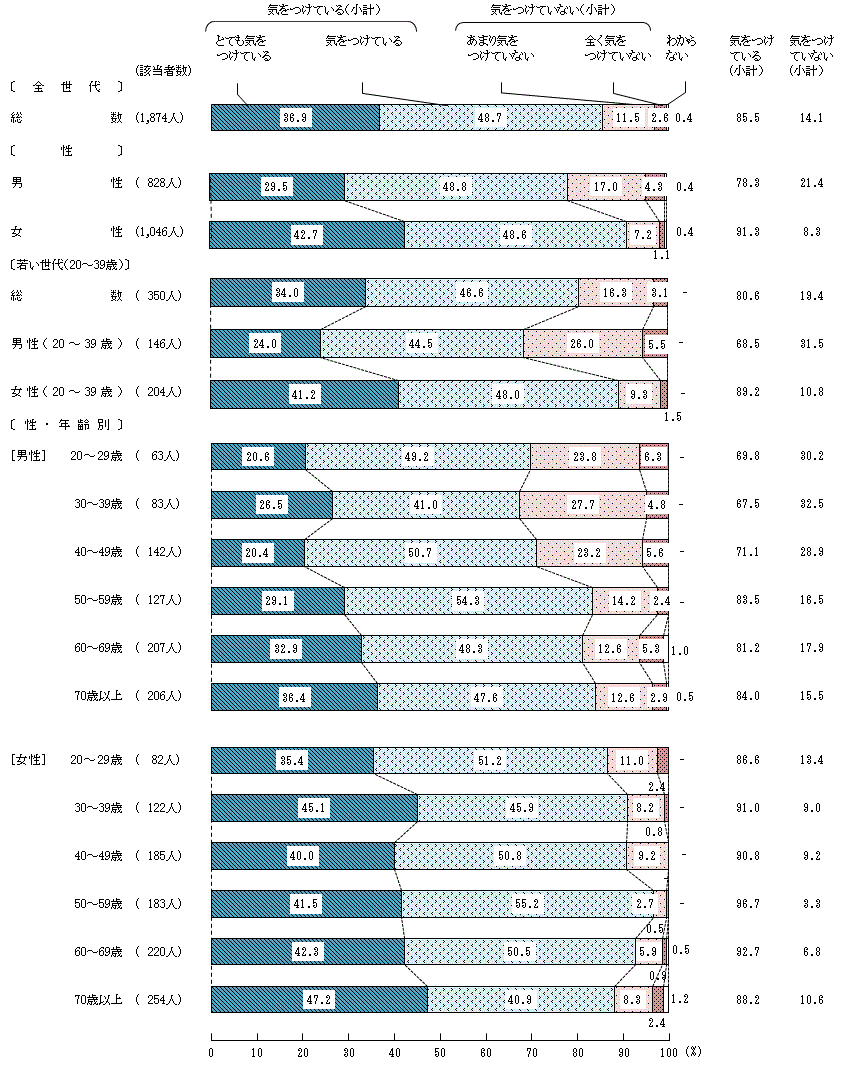 図4－3－5　生活習慣病の予防や改善に関する具体的な意識⑤野菜をたくさん食べるようにすること