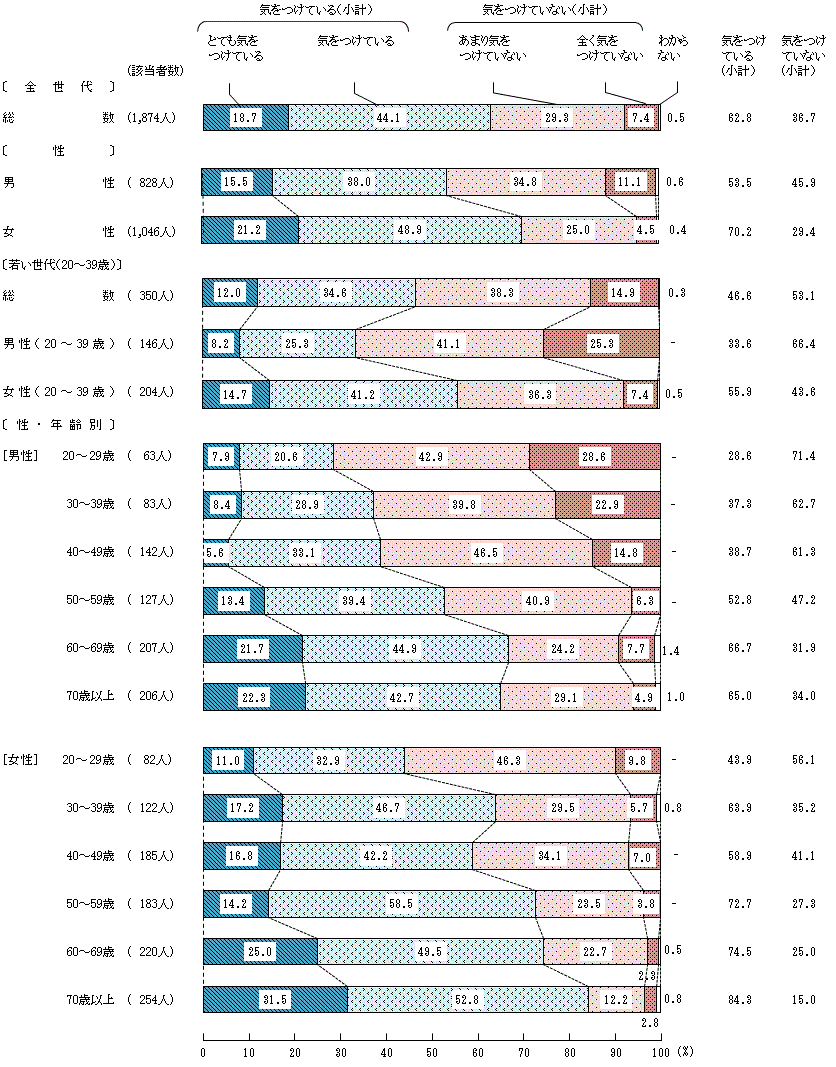 図4－3－6　生活習慣病の予防や改善に関する具体的な意識⑥果物を食べること