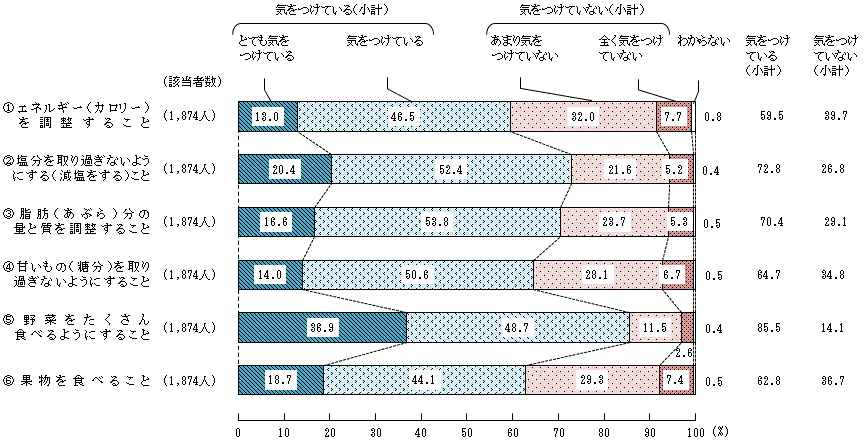 図4 － 3　生活習慣病の予防や改善に関する具体的な意識
