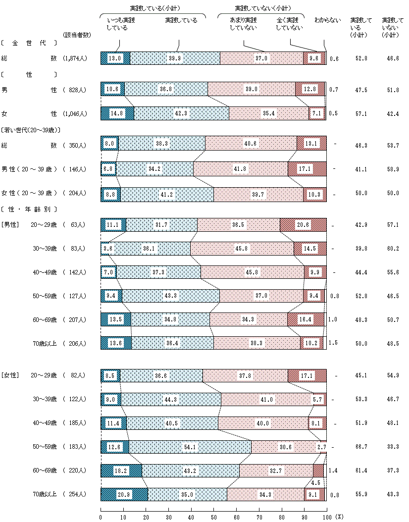 図4－4－1　生活習慣病の予防や改善に関する具体的な実践①エネルギー（カロリー）を調整すること