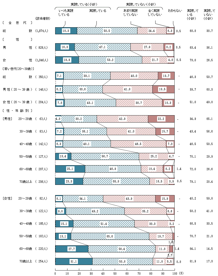 図4－4－2　生活習慣病の予防や改善に関する具体的な実践②塩分を取り過ぎないようにする（減塩をする）こと
