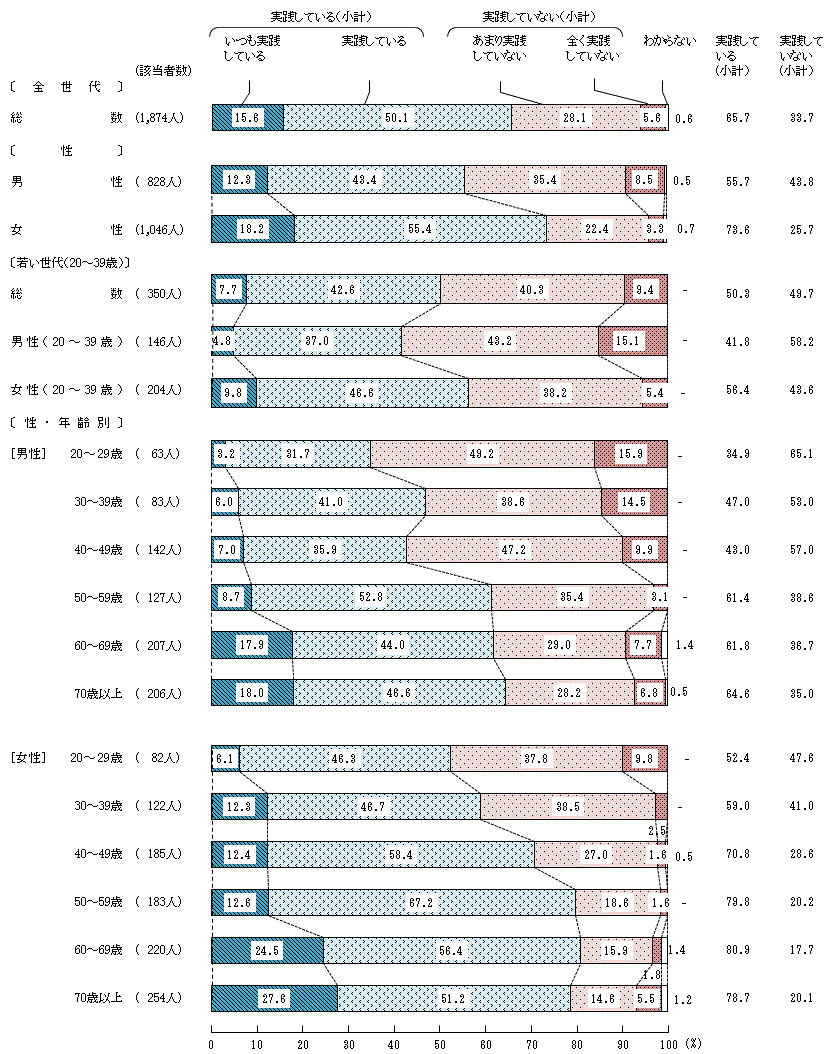 図4－4－3　生活習慣病の予防や改善に関する具体的な実践③脂肪（あぶら）分の量と質を調整すること