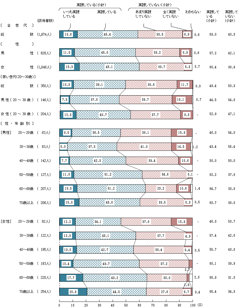 図4－4－4　生活習慣病の予防や改善に関する具体的な実践④甘いもの（糖分）を取り過ぎないようにすること