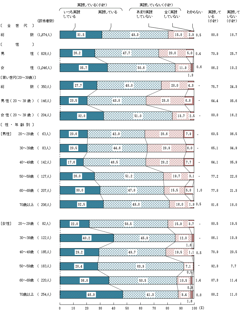 図4－4－5　生活習慣病の予防や改善に関する具体的な実践⑤野菜をたくさん食べるようにすること