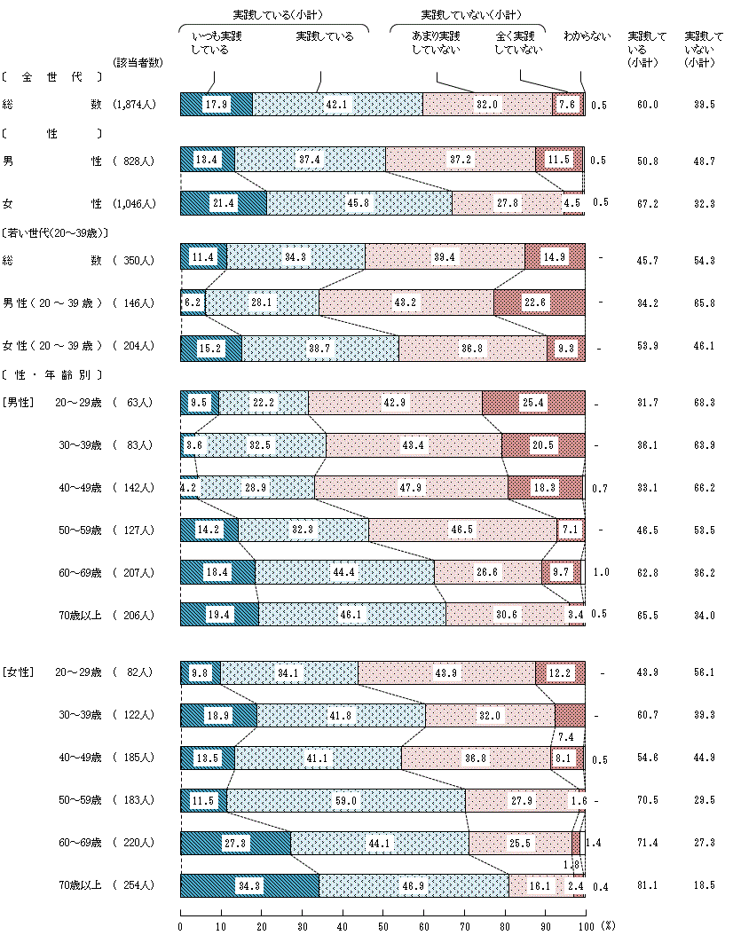 図4－4－6　生活習慣病の予防や改善に関する具体的な実践⑥果物を食べること