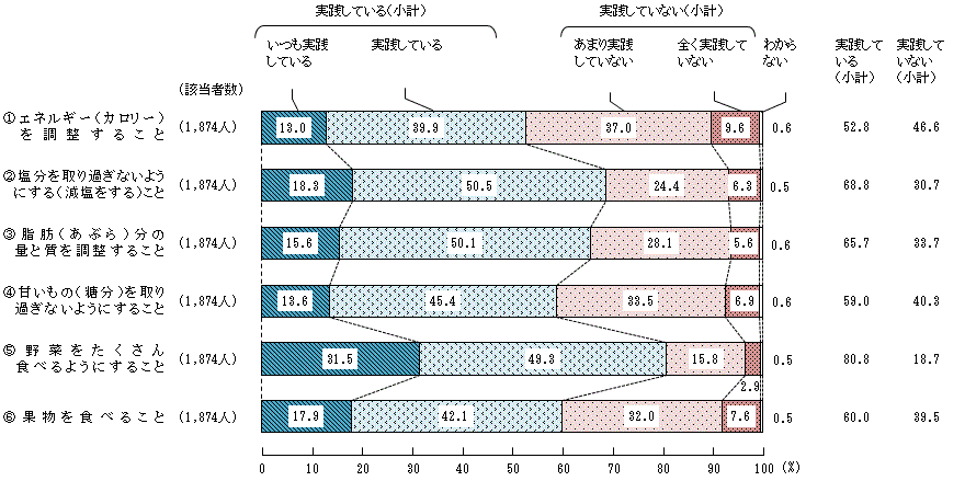 図4 － 4　生活習慣病の予防や改善に関する具体的な実践