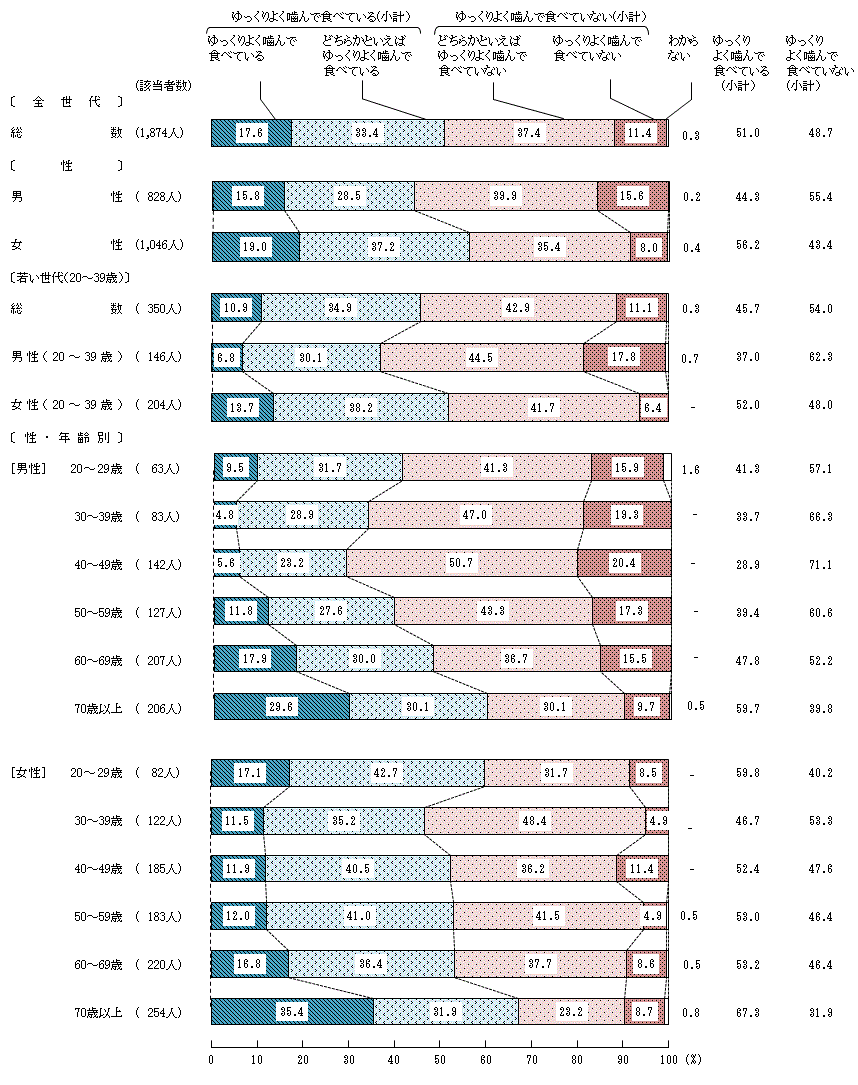 図4－5－1　ふだんゆっくりよく噛んで食べているか