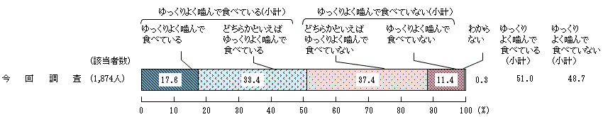 図4 － 5　ふだんゆっくりよく噛んで食べているか