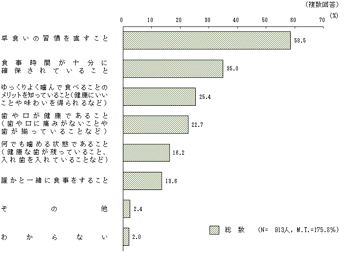 図4 － 6　ゆっくりよく噛んで食べるために必要なこと