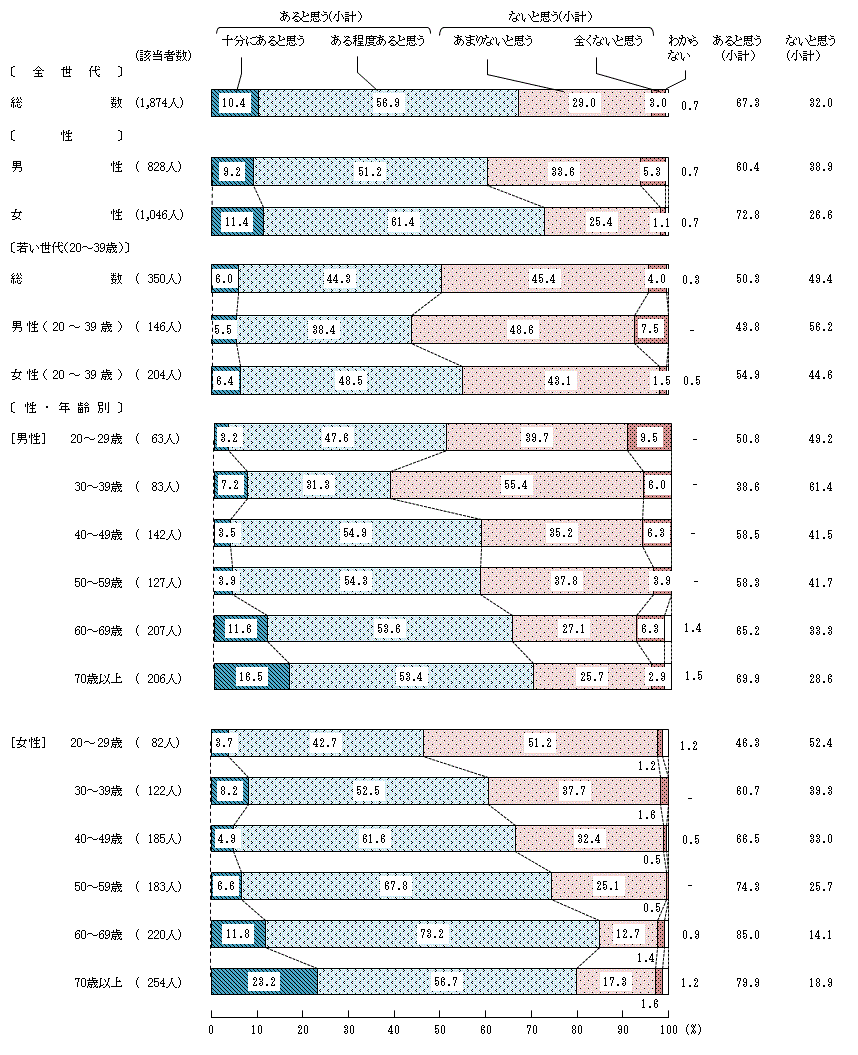 図5－1－1　食品の安全性に関する知識