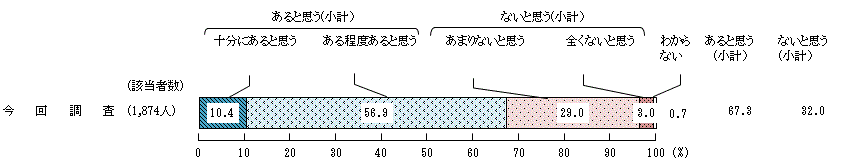図5 － 1　食品の安全性に関する知識
