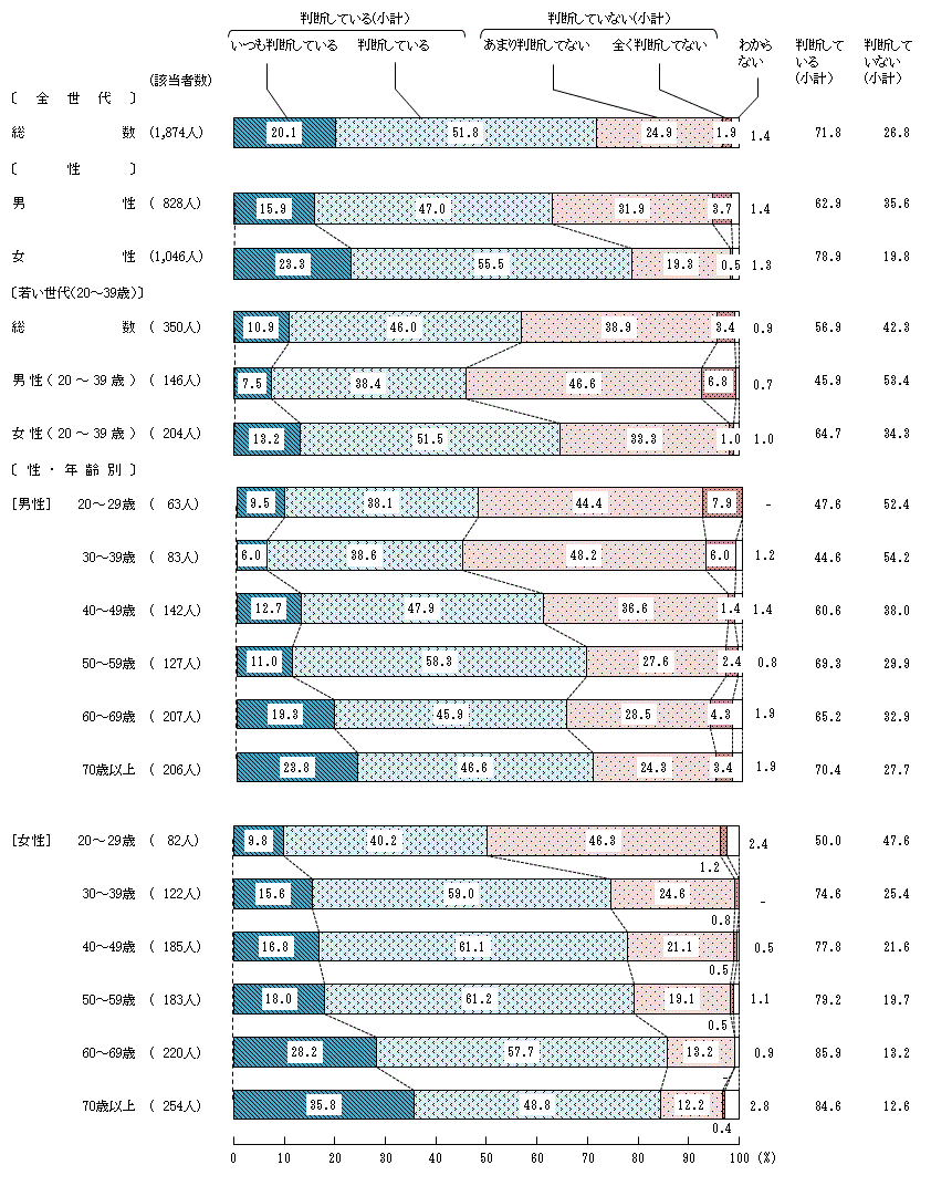 図5－2－1　食品の安全性に対する判断