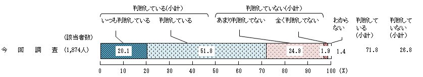 図5 － 2　食品の安全性に対する判断