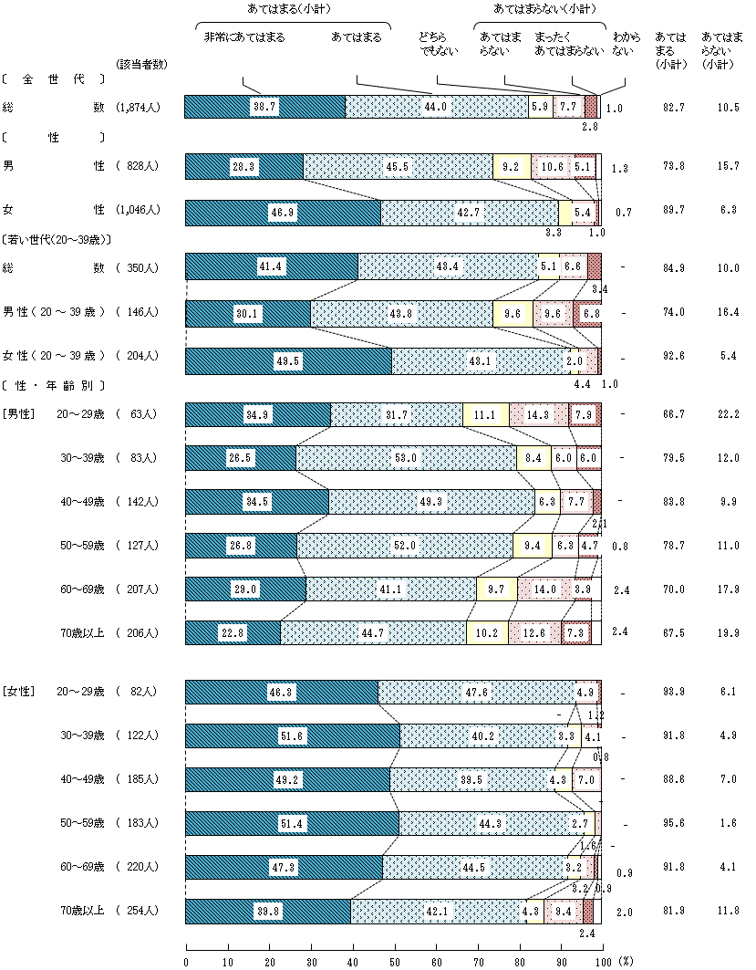 図5－3－1　安全な食生活を送るための意識や判断①食品を買うときや食べるときに「消費期限」，「アレルギー表示」など容器包装に記載されている表示を確認すること