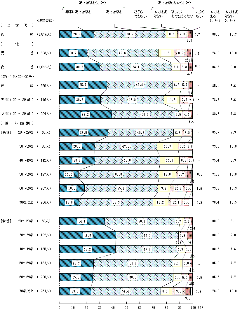 図5－3－2　安全な食生活を送るための意識や判断②「賞味期限」を過ぎた食品であっても，必ずしもすぐに食べられなくなるわけではないため，においや見た目など食品の状態に応じて判断すること