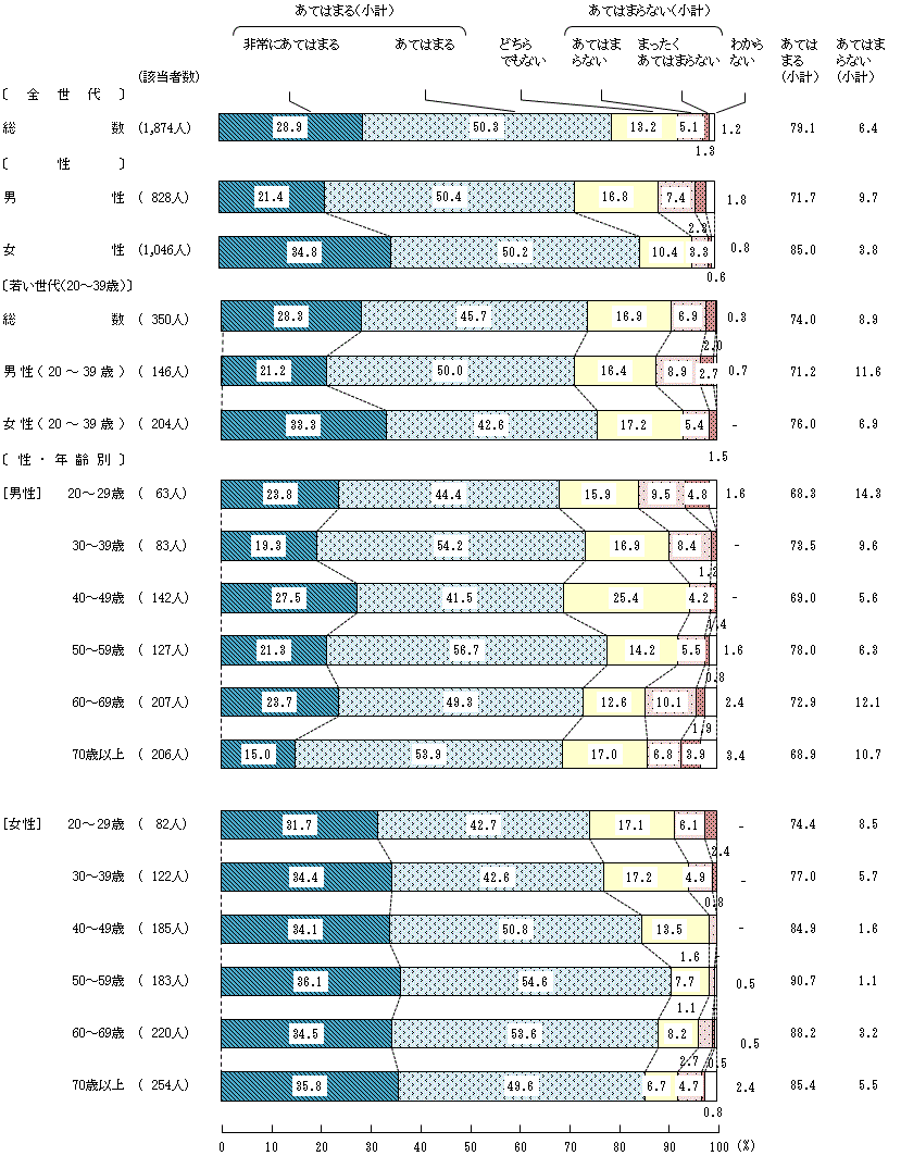 図5－3－3　安全な食生活を送るための意識や判断③食品に表示されている「保存方法」や「使用方法」を守ること