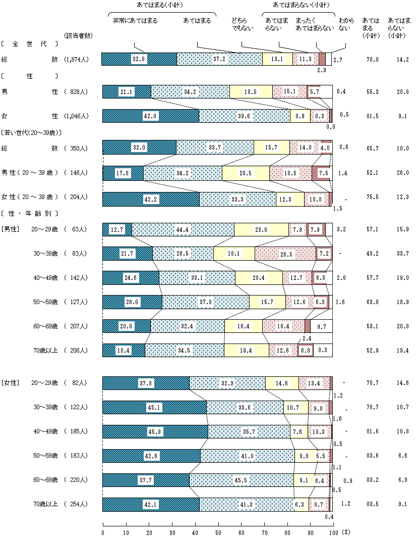 図5－3－4　安全な食生活を送るための意識や判断④生肉や生魚を扱った包丁，まな板，トング，箸などの器具は，専用のものを使うか，他の調理に使用する場合には熱湯をかける（またはよく洗う）こと