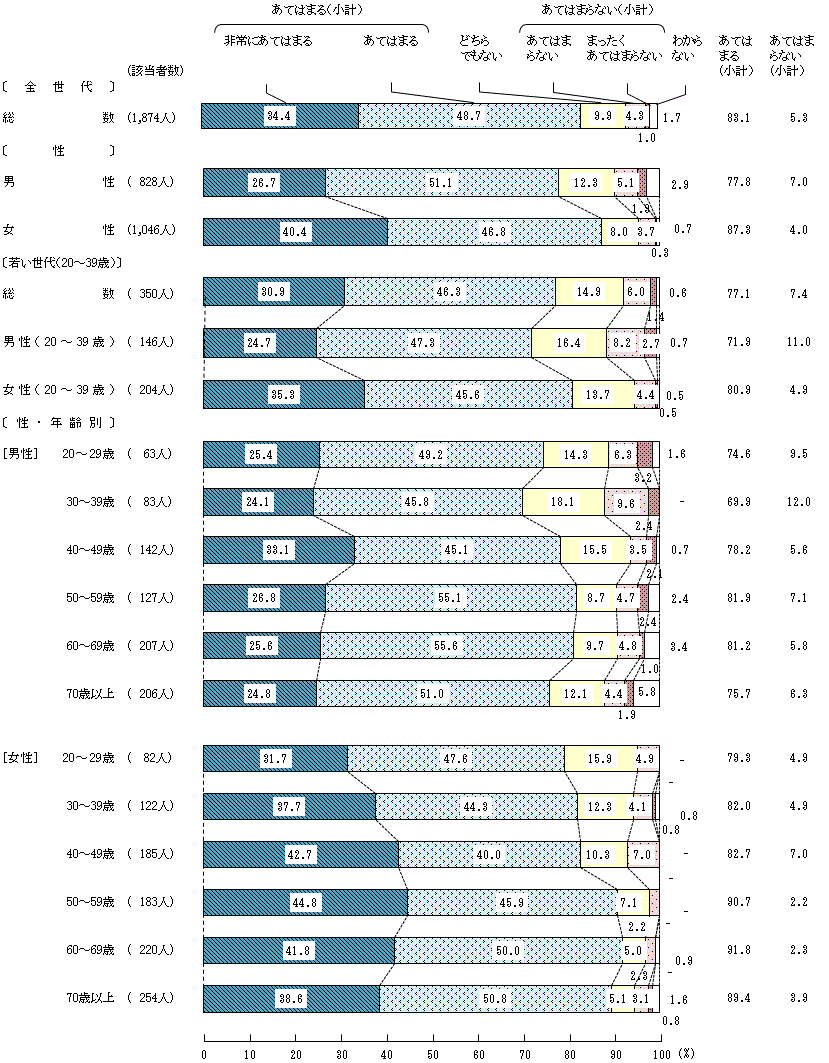 図5－3－5　安全な食生活を送るための意識や判断⑤料理は，長時間，室温で放置しないこと
