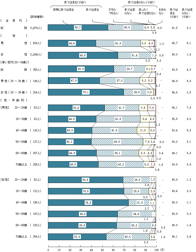 図5－3－6　安全な食生活を送るための意識や判断⑥生の状態（生食用として販売されているものは除く）や加熱が不十分な状態で肉を食べないこと