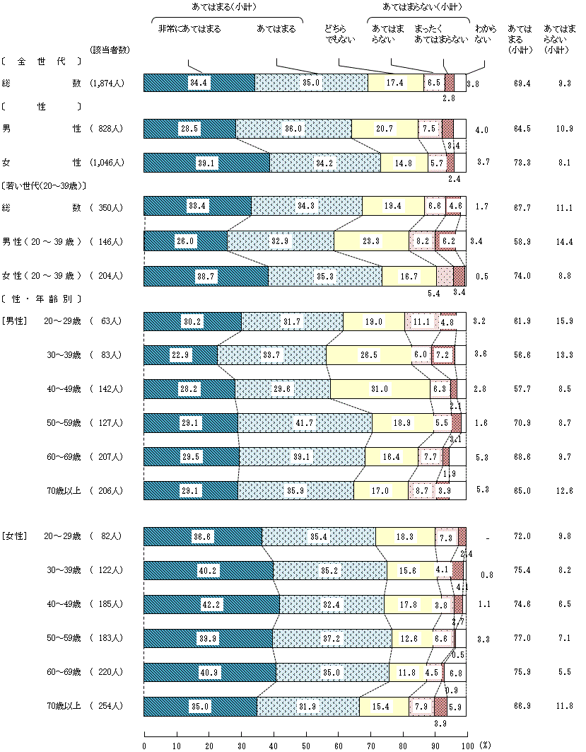 図5－3－7　安全な食生活を送るための意識や判断⑦健康食品は医薬品とは違うので，薬と同じように使用すると病気の治癒が遅れたり症状が悪化したりすることがあるため病気の治療目的で利用しないこと