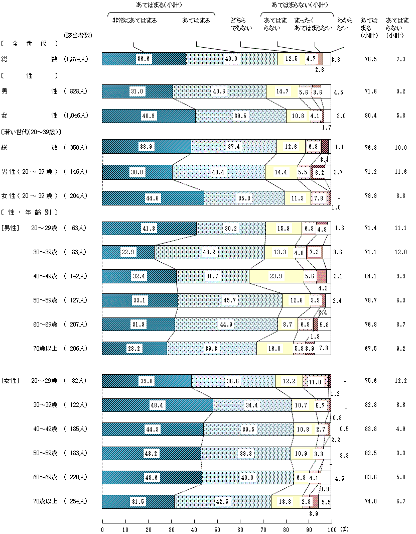 図5－3－8　安全な食生活を送るための意識や判断⑧病者，小児，妊産婦，高齢者などでは健康被害を起こしやすいため，健康食品の利用にあたっては注意が必要であること