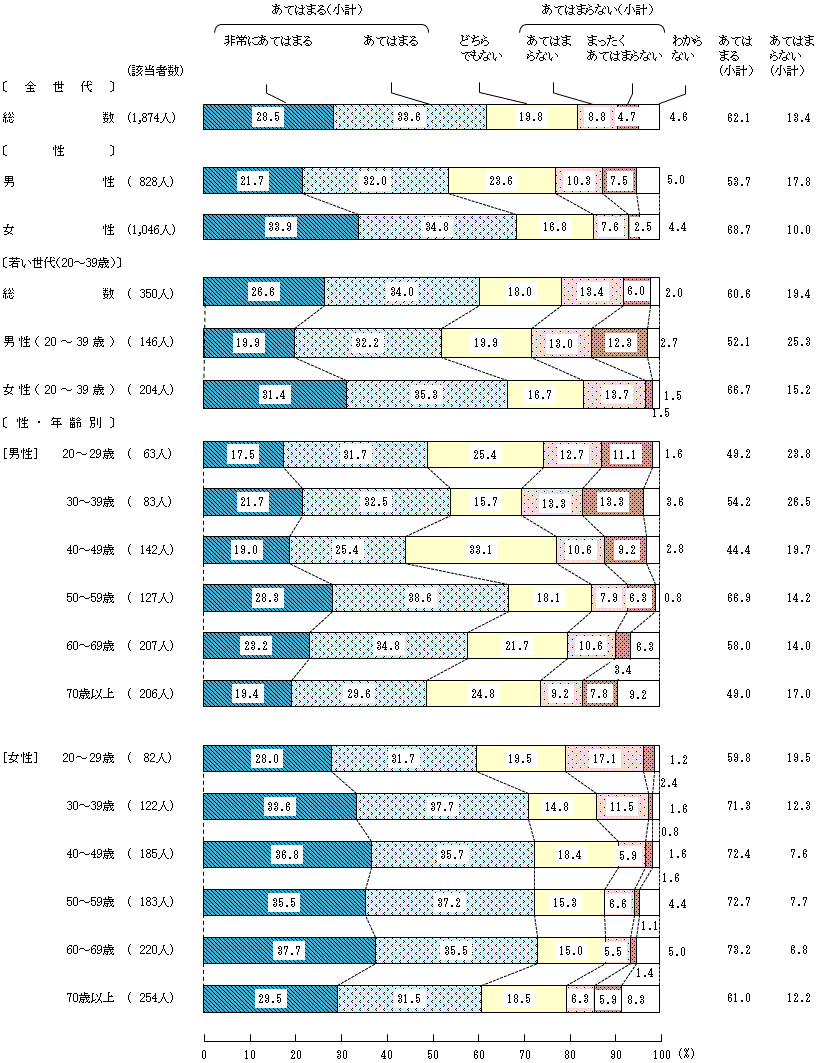 図5－3－9　安全な食生活を送るための意識や判断⑨健康食品を選ぶ場合は，成分名，含有量，使用上の注意，問い合わせ先，品質保証に関するマークなど表示されている内容をよく読んで自分に必要かどうか検討してから購入すること