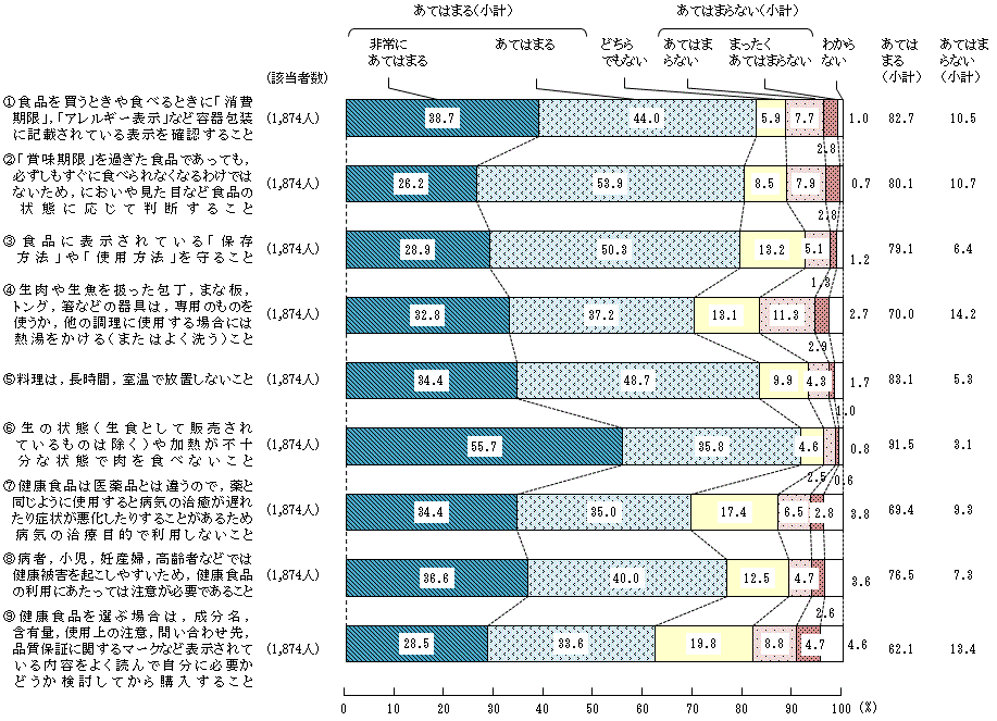 図5 － 3　安全な食生活を送るための意識や判断