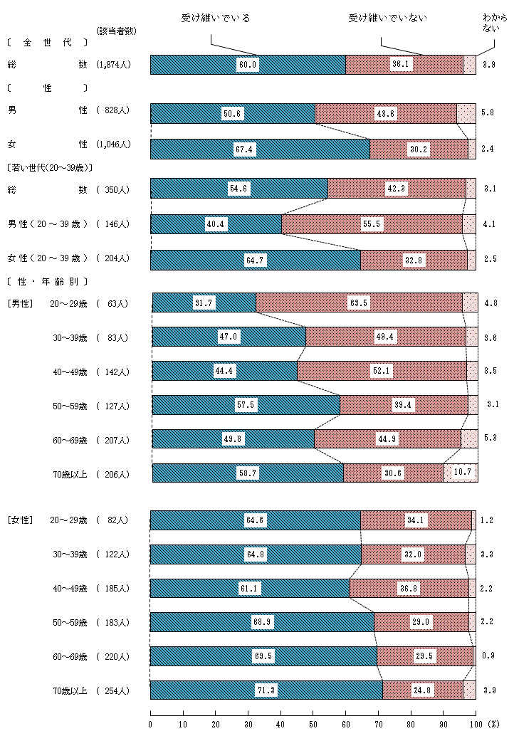 図6－1－1　食文化の継承