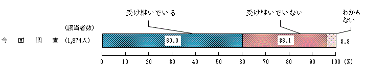 図6 － 1　食文化の継承